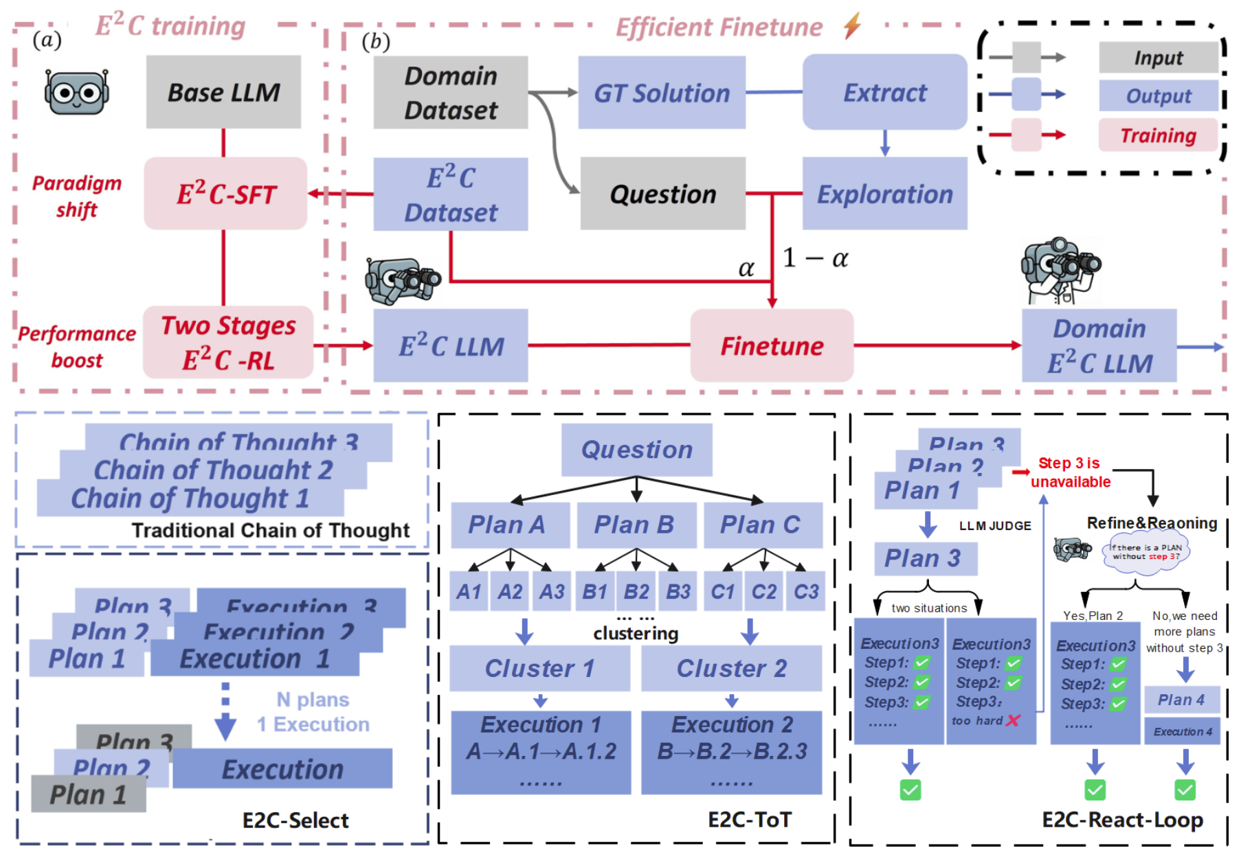 E2C